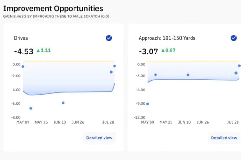 Progressive Improvement Opportunity Identification