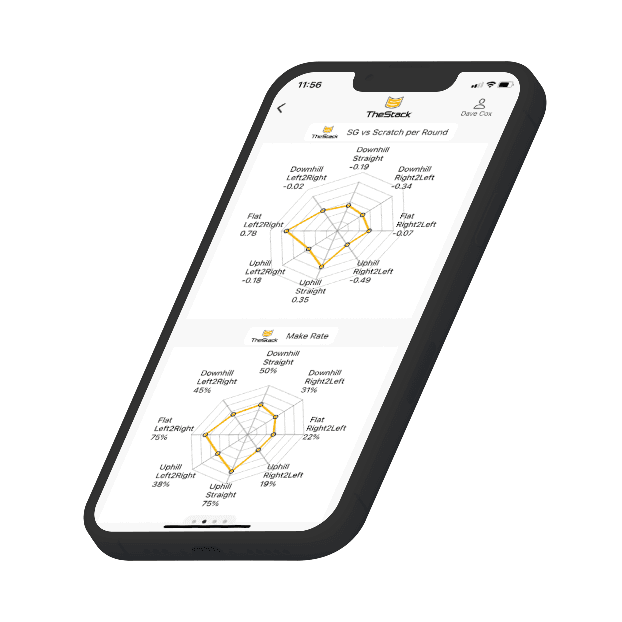 Putting Performance Program - Putting Aids